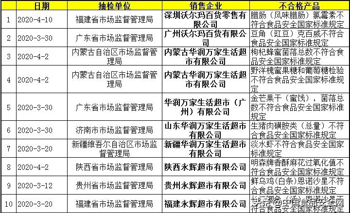 不到两个月，沃尔玛、永辉、华联超市、华润万家超20次上黑榜，超市食品安全管控为何如此之难？