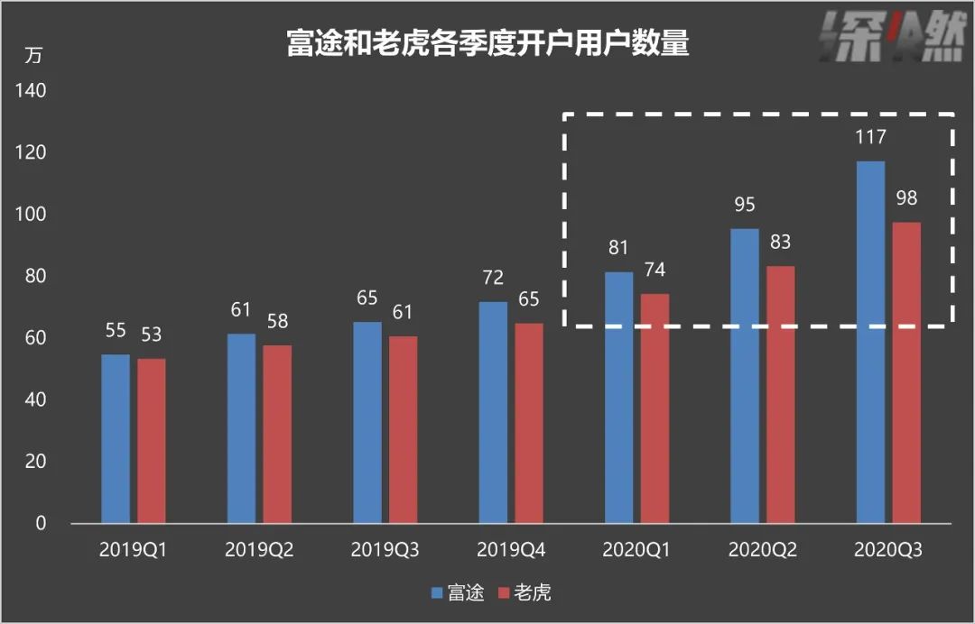 带200万年轻人炒股，这两家公司赚翻了