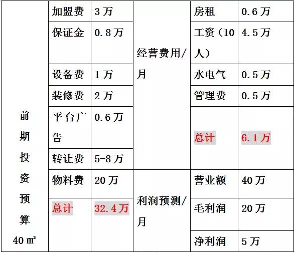 加盟外卖100单能赚多少钱,加盟外卖连锁店3-5个月回本