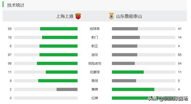 评沪鲁大战：鲁能战术清晰，踢出气势；上港胡尔克复出，成双刃剑