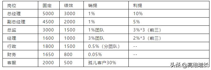 高管股权分红加薪酬,高管薪酬结构与分红