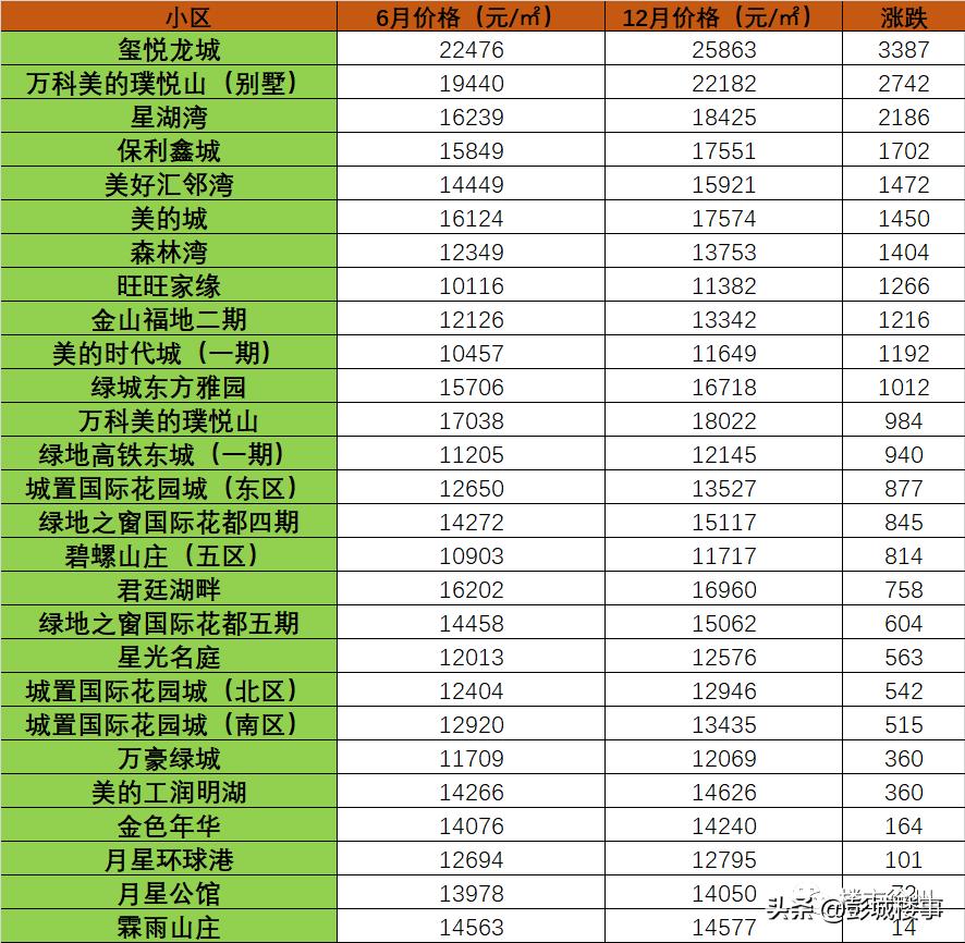 徐州近一年的楼市涨幅,徐州各小区涨幅