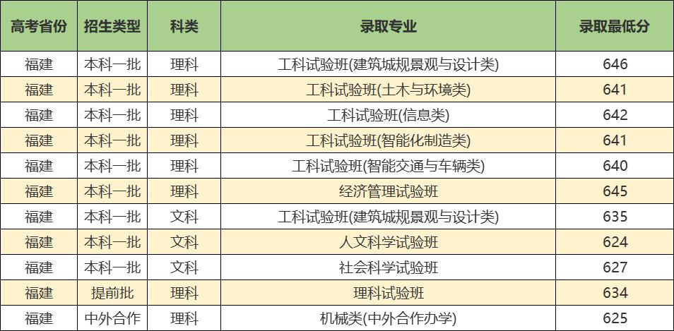 同济大学实力强吗,同济大学优势学科排名