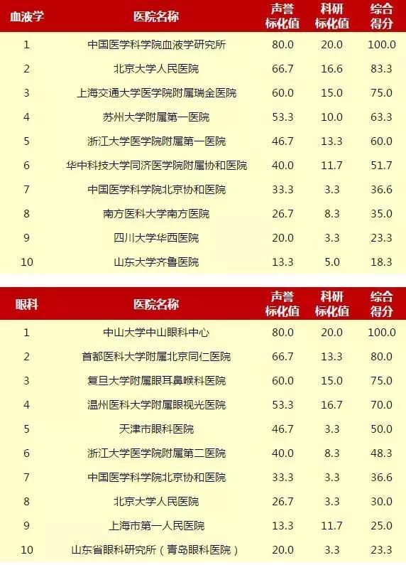 重庆新桥医院和西南医院哪个好,重庆西南医院和华西医院哪个更好