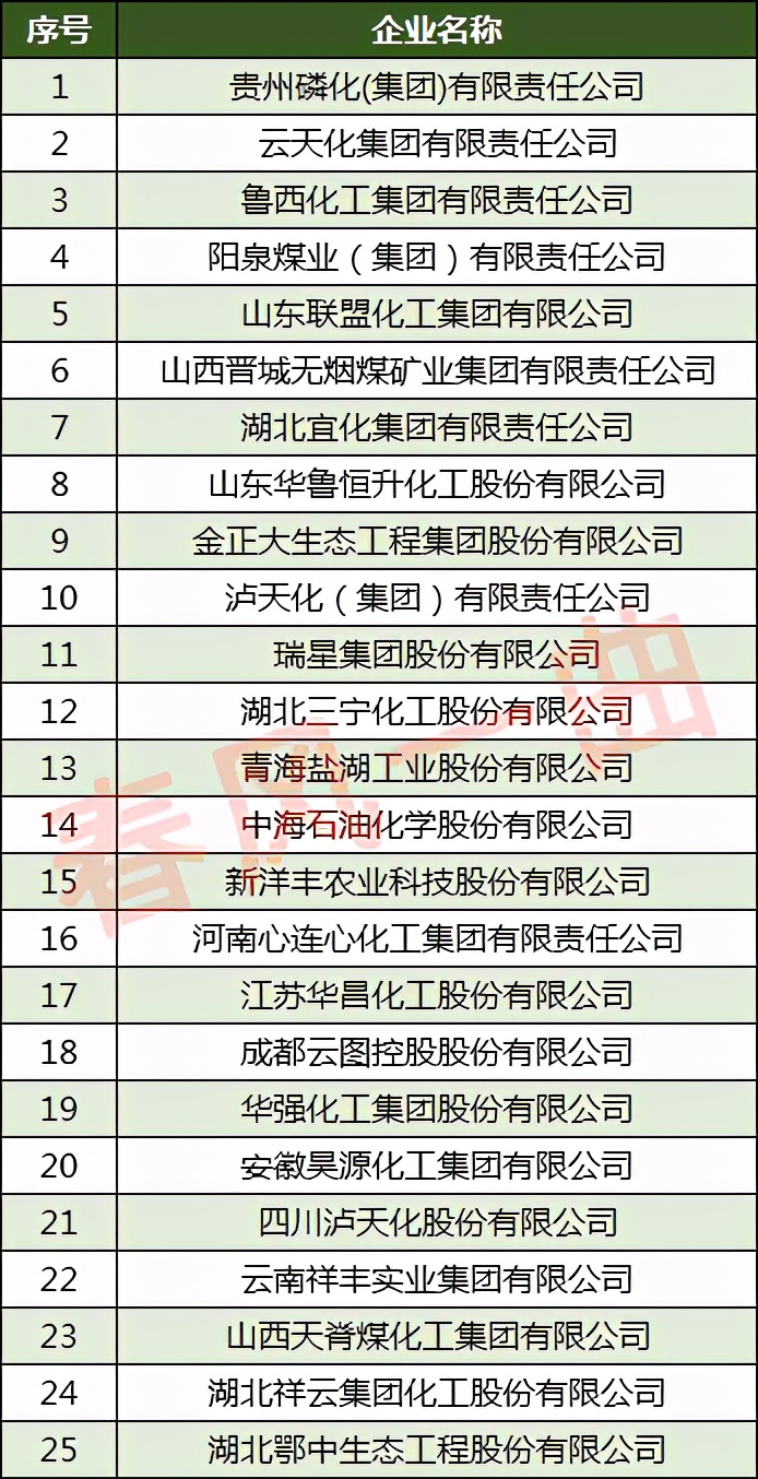 中国化肥企业100强：云天化第2，泸天化第10，史丹利第26