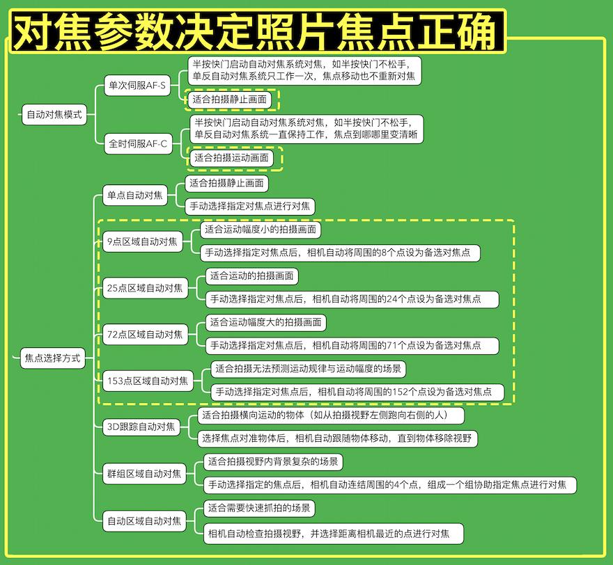 初学摄影要恶补的10个基础知识,初学摄影一定要从数码开始学习
