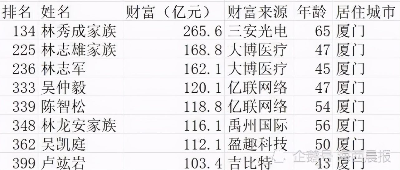 福布斯发布2020年度中国富豪榜，8位厦门人入围身家均超百亿元