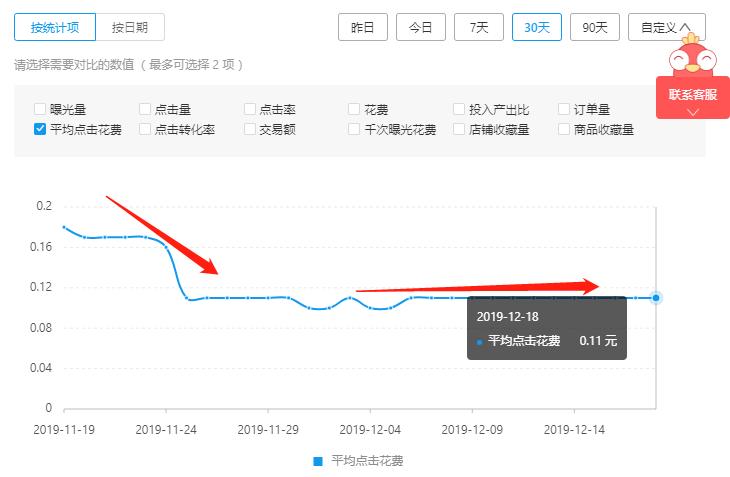 拼多多直通车烧钱太快怎么办,拼多多直通车花费太快怎么办