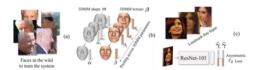 「技术综述」基于3DMM的三维人脸重建技术总结