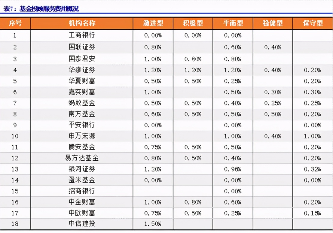 他买了这三个投顾组合