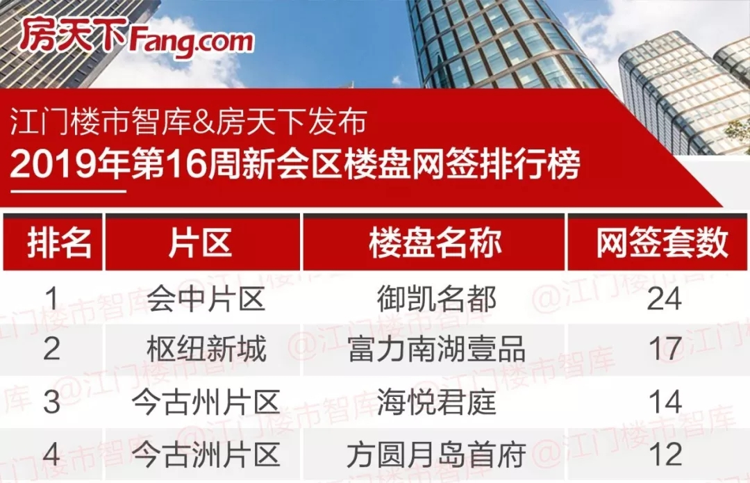 江门市新会区楼盘11月最新价格,江门蓬江区二手房30万急售