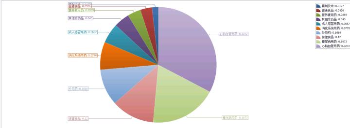 护心护肤护胃鞍山百姓用药呈季节性变化