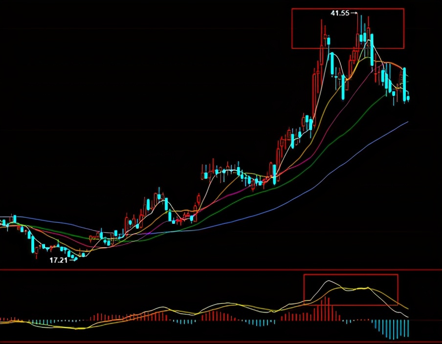 最简单的判断顶底的方法,判断顶部拐点最简单方法