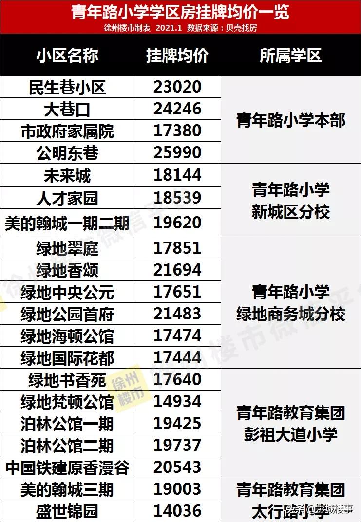 徐州二环内二手房房价,徐州2号线周边房价