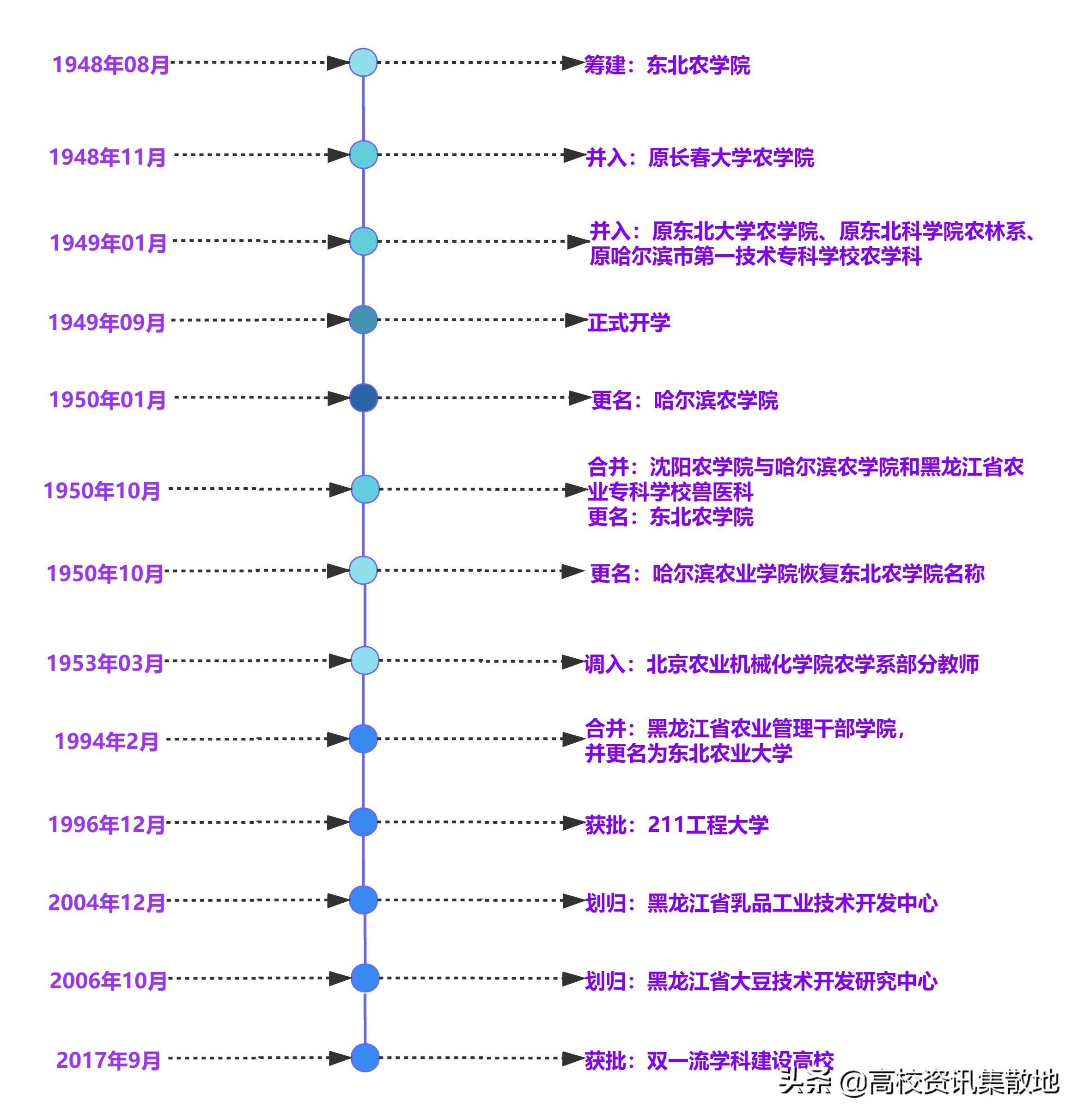 东北农大是211或是985的院校吗,东北农业大学是双一流建设高校么