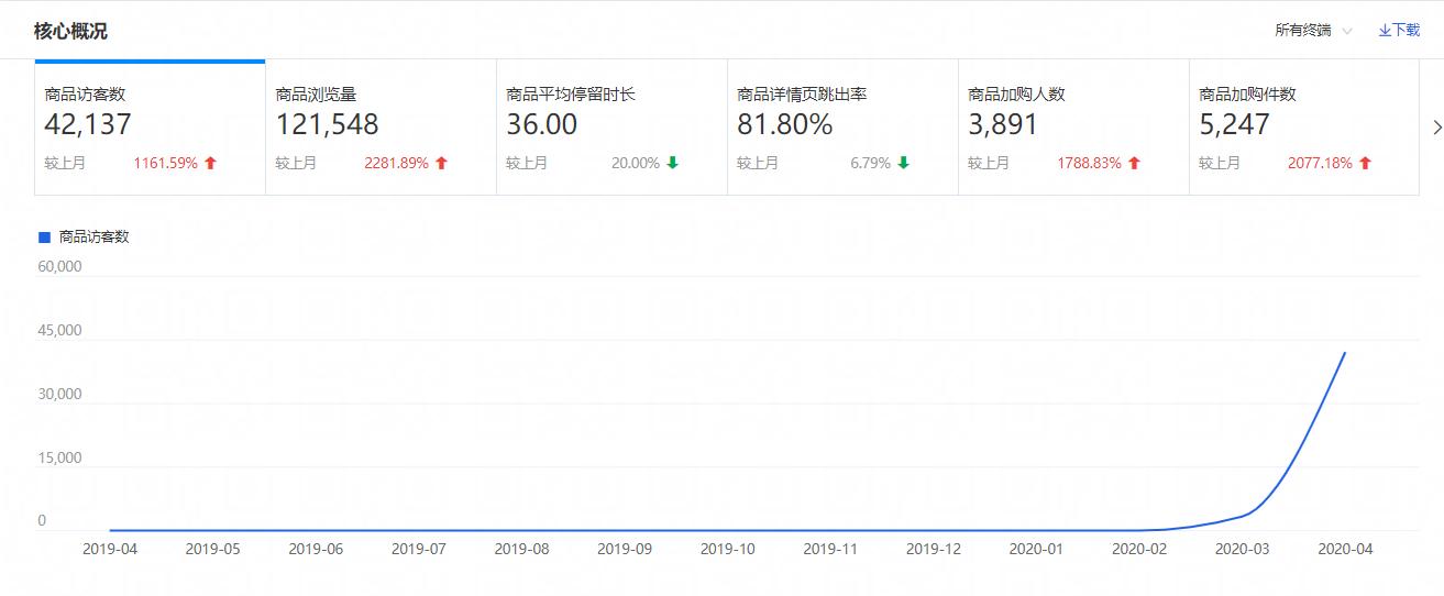 快速爆款的直通车操作方法,直通车多计划推爆款方法