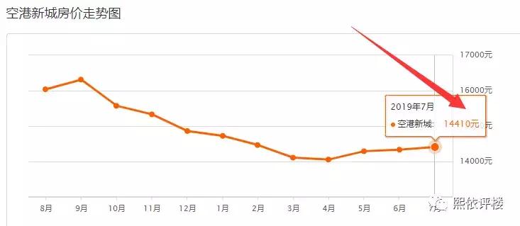 牌子货？没轻轨没商业，空港新城这个盘真敢卖