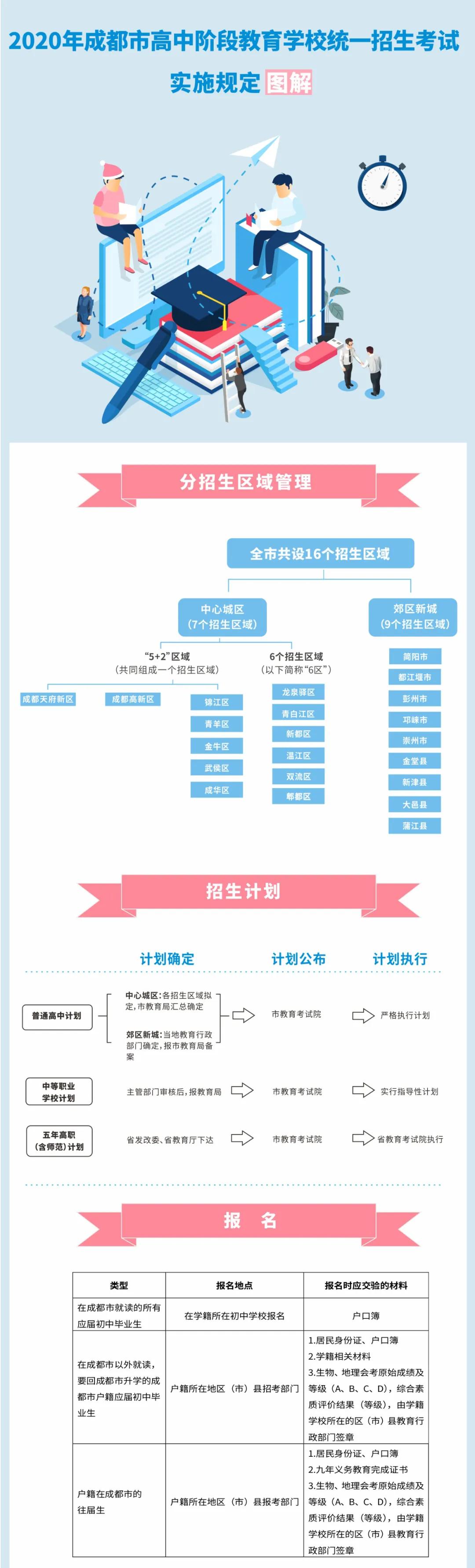2020年成都中考录取分数线,2022年成都高中外地生招生新政策