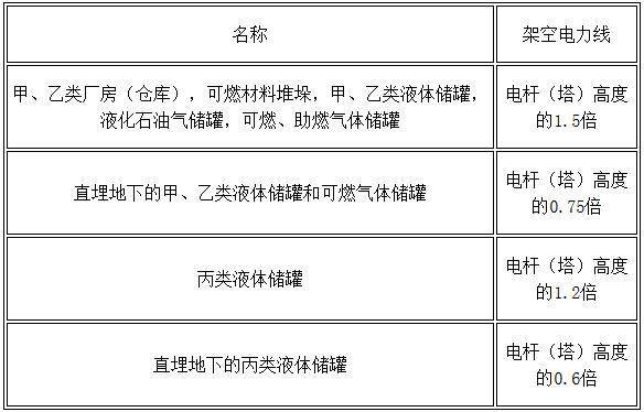 gb50016-2004建筑设计防火规范,gb50016-2018建筑设计防火规范为几级