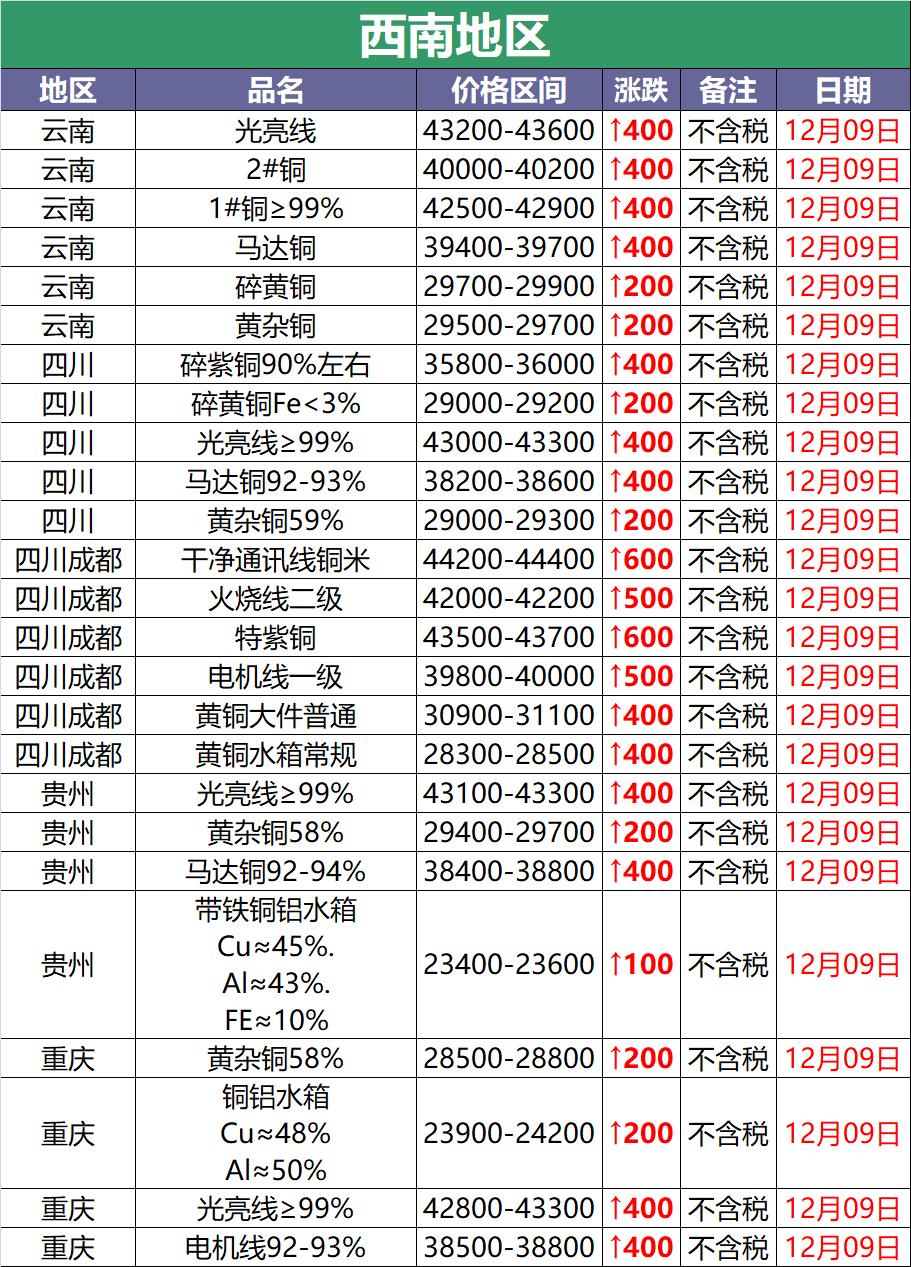 2023年10月17日废铜价涨跌,废铜多少钱一斤沪铜今日行情