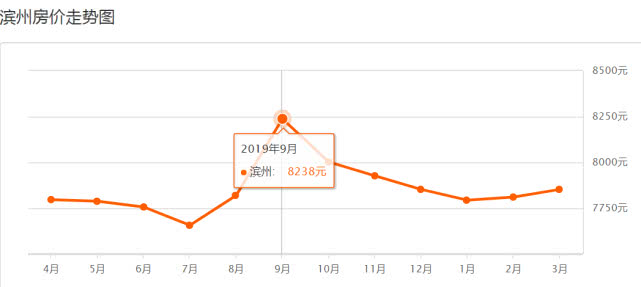 山东滨州近十年来的房价变化,山东滨州房价走势最新消息