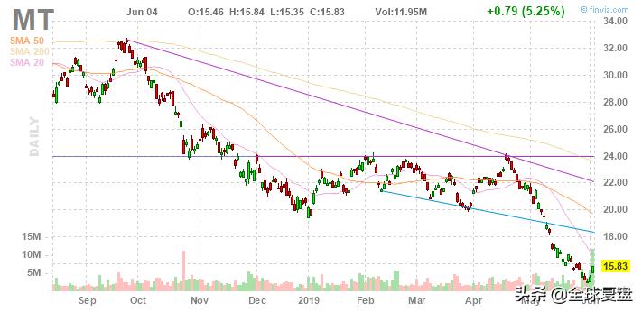 美股复盘-20190604