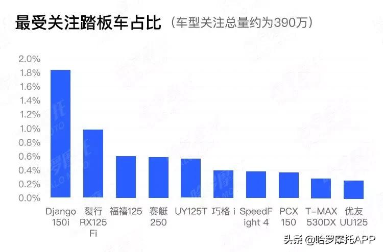 哈罗摩托口碑榜去哪了,哈罗摩托人气排行榜