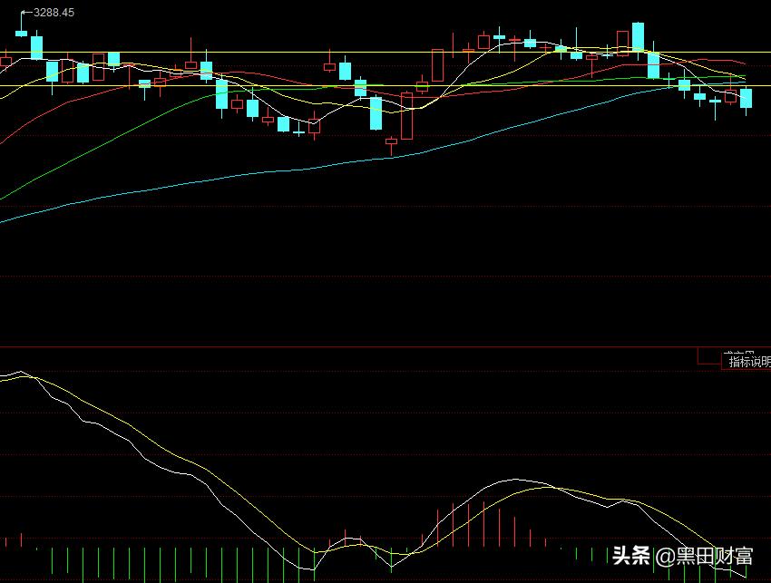如何判断小阴线是震荡还是出货,缩量下跌中小阴线是洗盘还是出货
