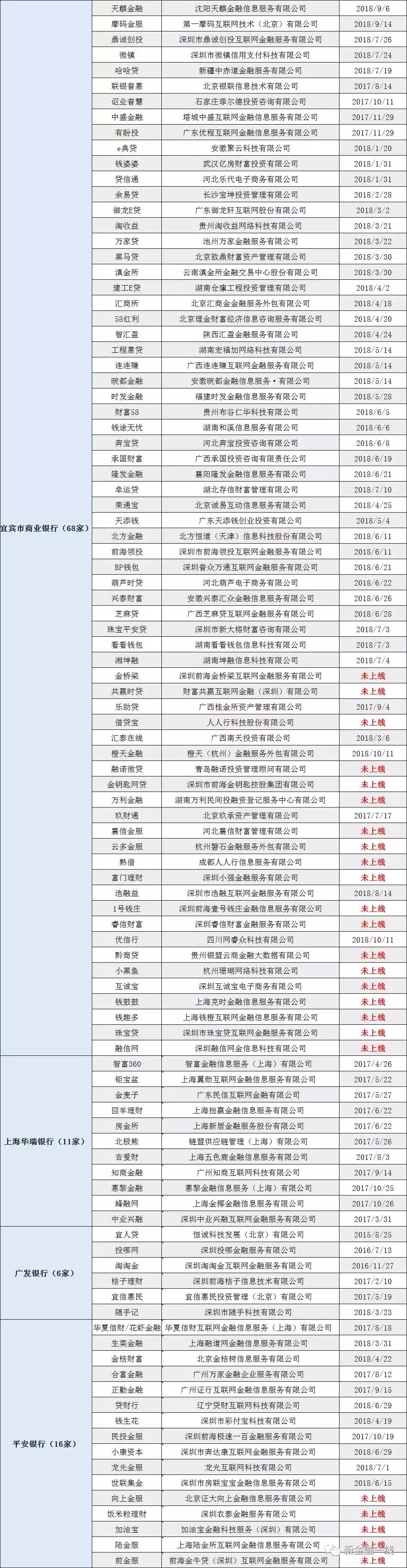 2019网贷存管银行白名单,240家网贷平台