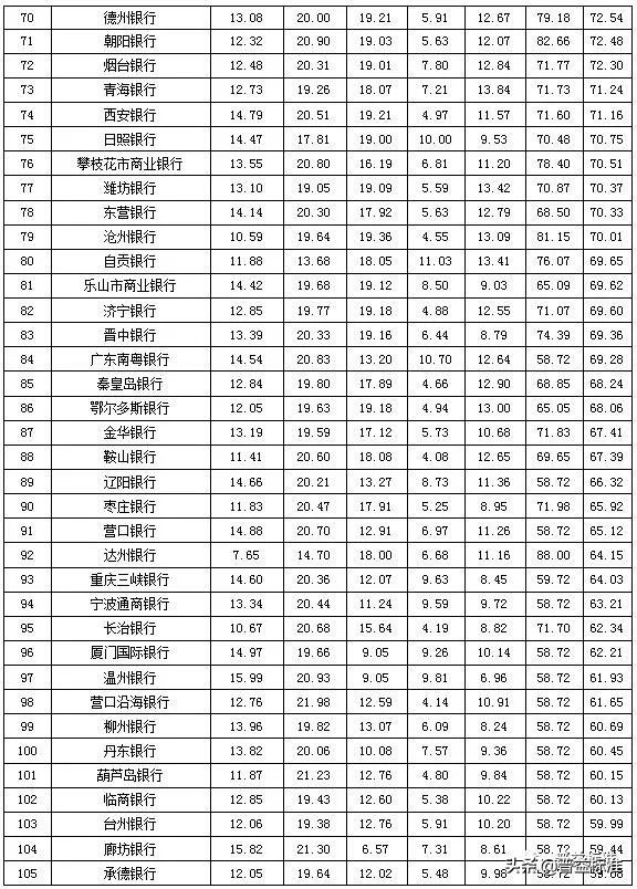 城商行理财产品有哪些,城商行理财收益排名