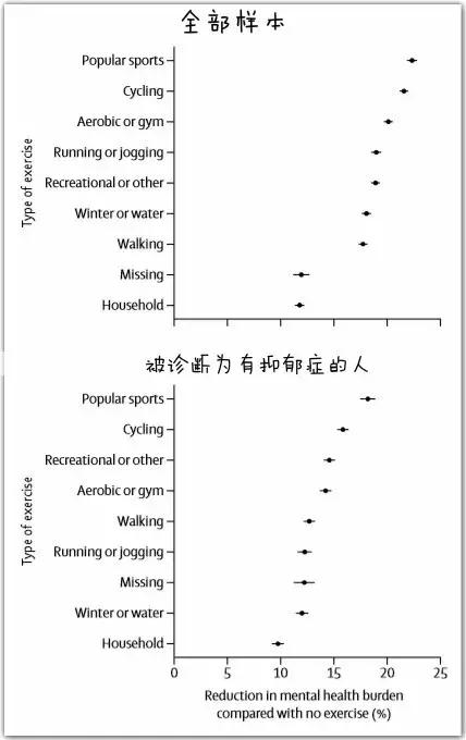 牛津、耶鲁大学调查120万人后告诉你：孩子最佳的运动方式！