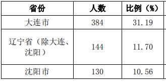 每日一校——东北财经大学