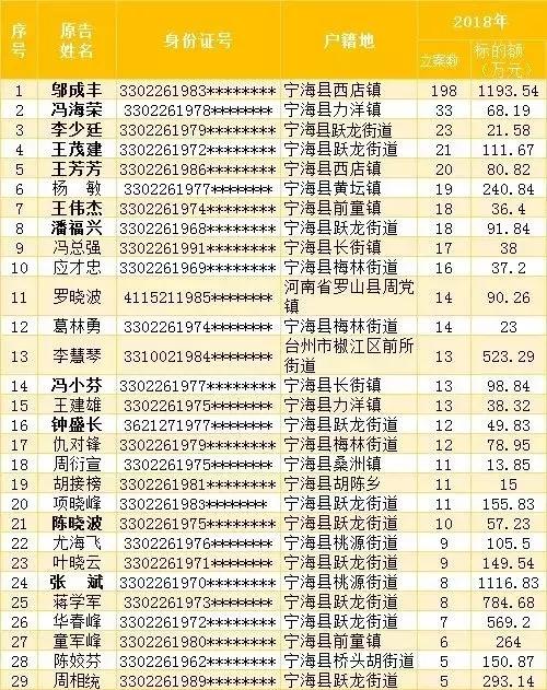 注意！这48人上了宁海职业放贷人名录，都是“诉讼常客”