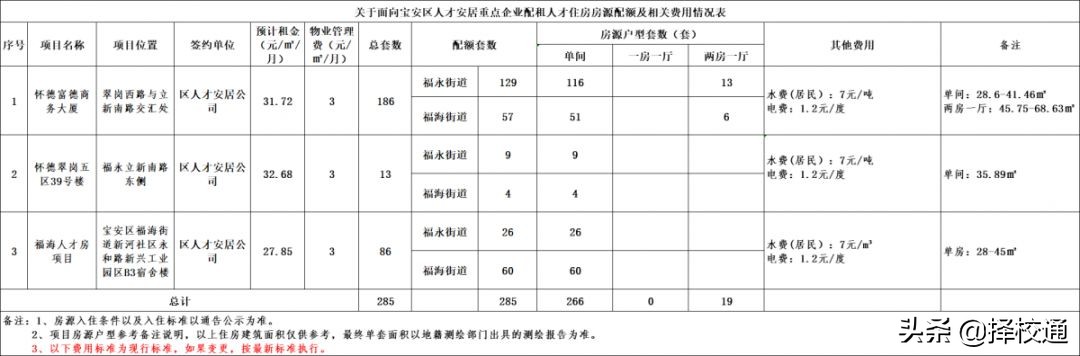月租金最低17.84元/㎡！宝安区588套人才房出炉！现在可申请