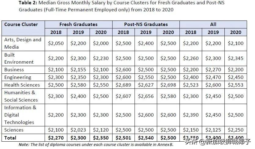 新加坡计算机行业年终奖,新加坡行业薪资排行榜