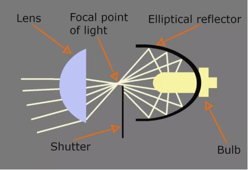 用汽车大灯可以做投影仪灯吗,车载大灯投影