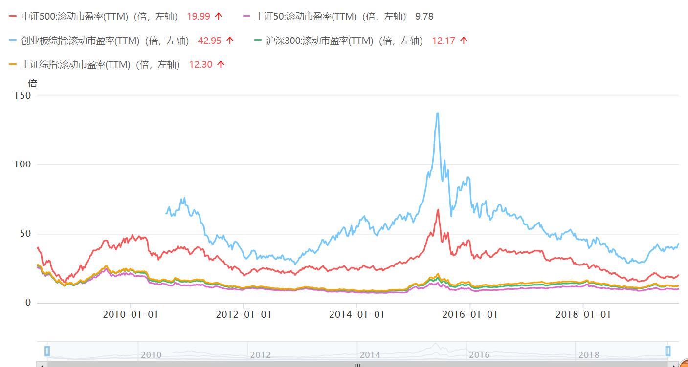 中证500是蓝筹吗,中证500到底还有没有价值