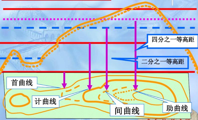 收藏备用军事地形学(简)——假装看懂*用军**地图