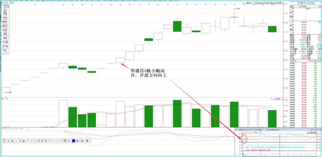 三号包厢2个交易日疯狂大涨20%！谁还敢说三哥不是妖股？