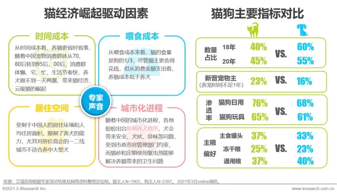 2021年宠物行业白皮书,2020中国宠物消费趋势白皮书