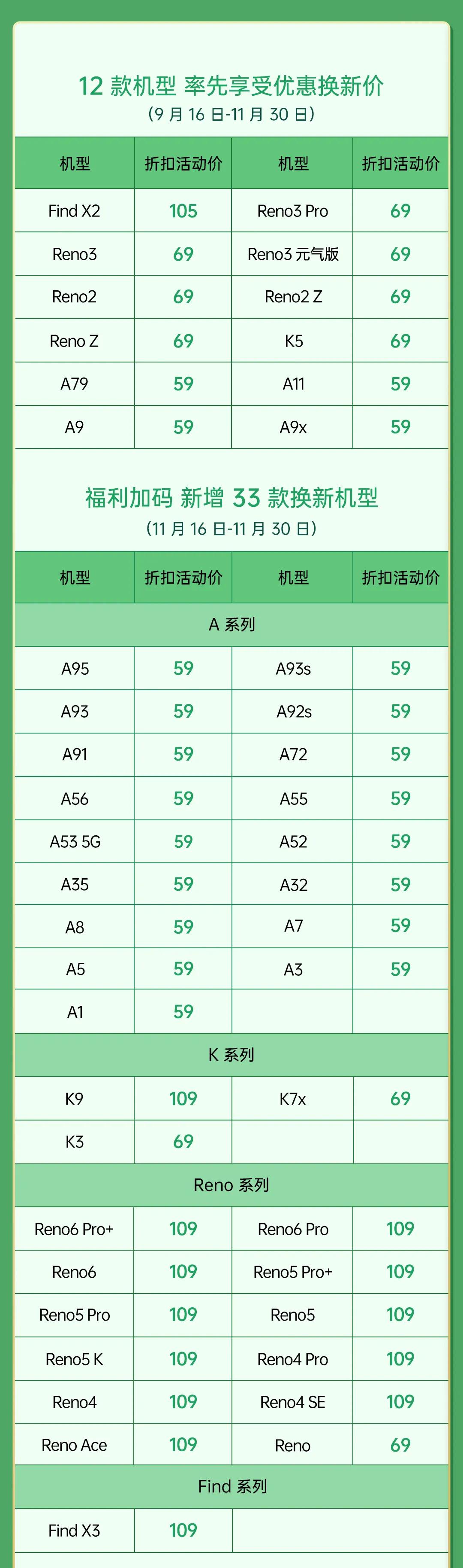 错过了双十一还能去哪里买,oppo原厂换新电池39元起