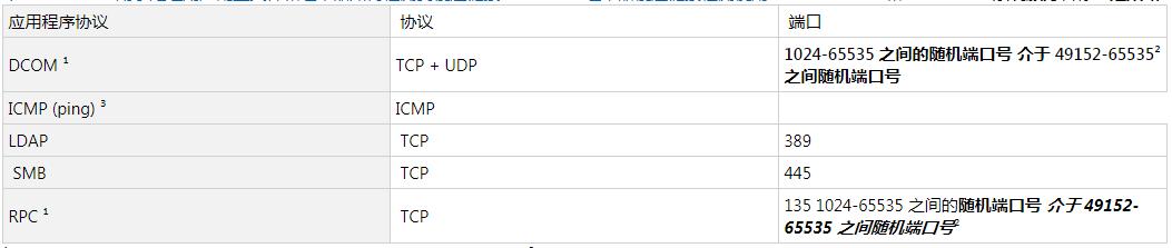 windows查看服务的端口和用户,windows服务里的网络服务设置