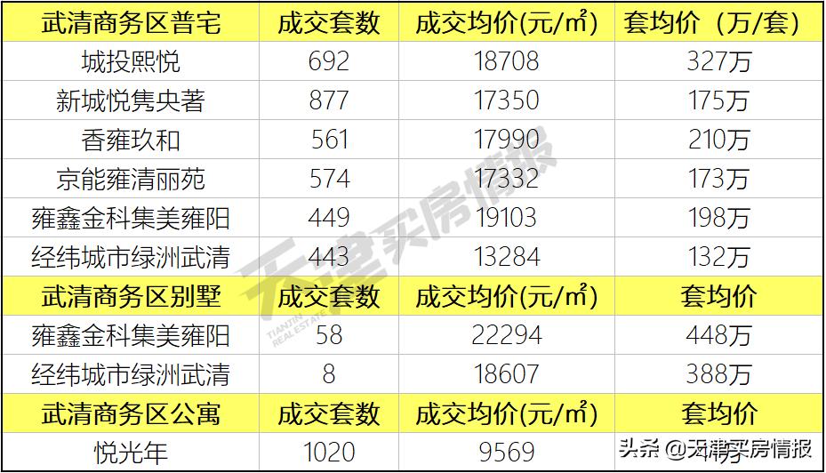 武清各片区真实房价,武清楼市有潜力么