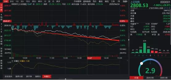 MA202800点能否牢靠？大趋势依旧看好，短期谨慎看淡