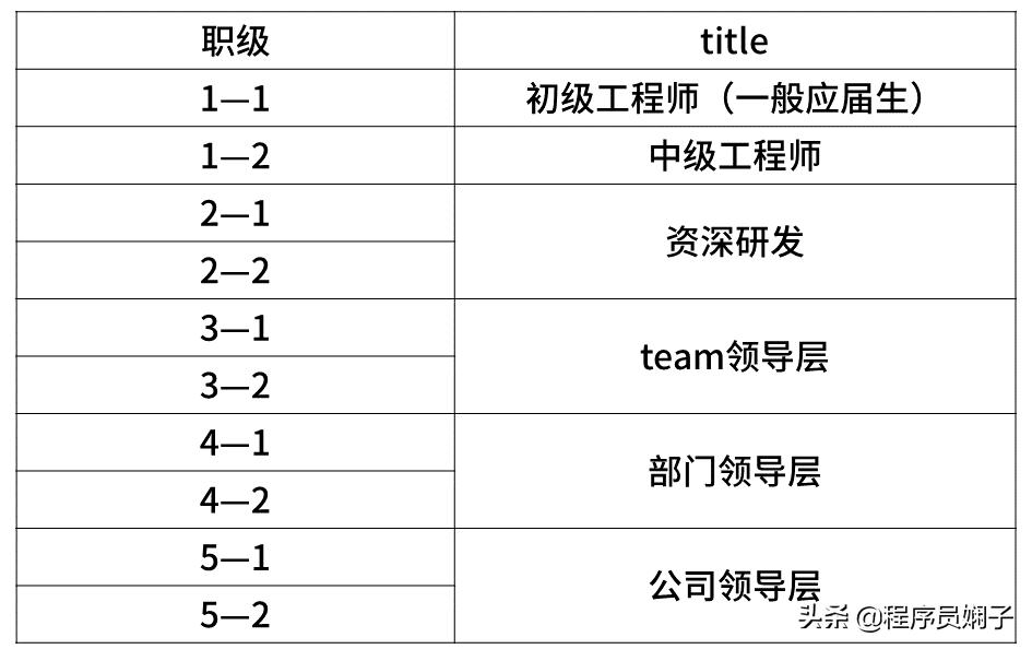 互联网大厂职级对标,互联网大厂跳槽一般涨薪多少