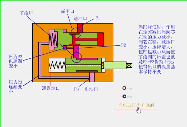 液压主控阀工作原理动态图,液压系统卸载阀的工作原理