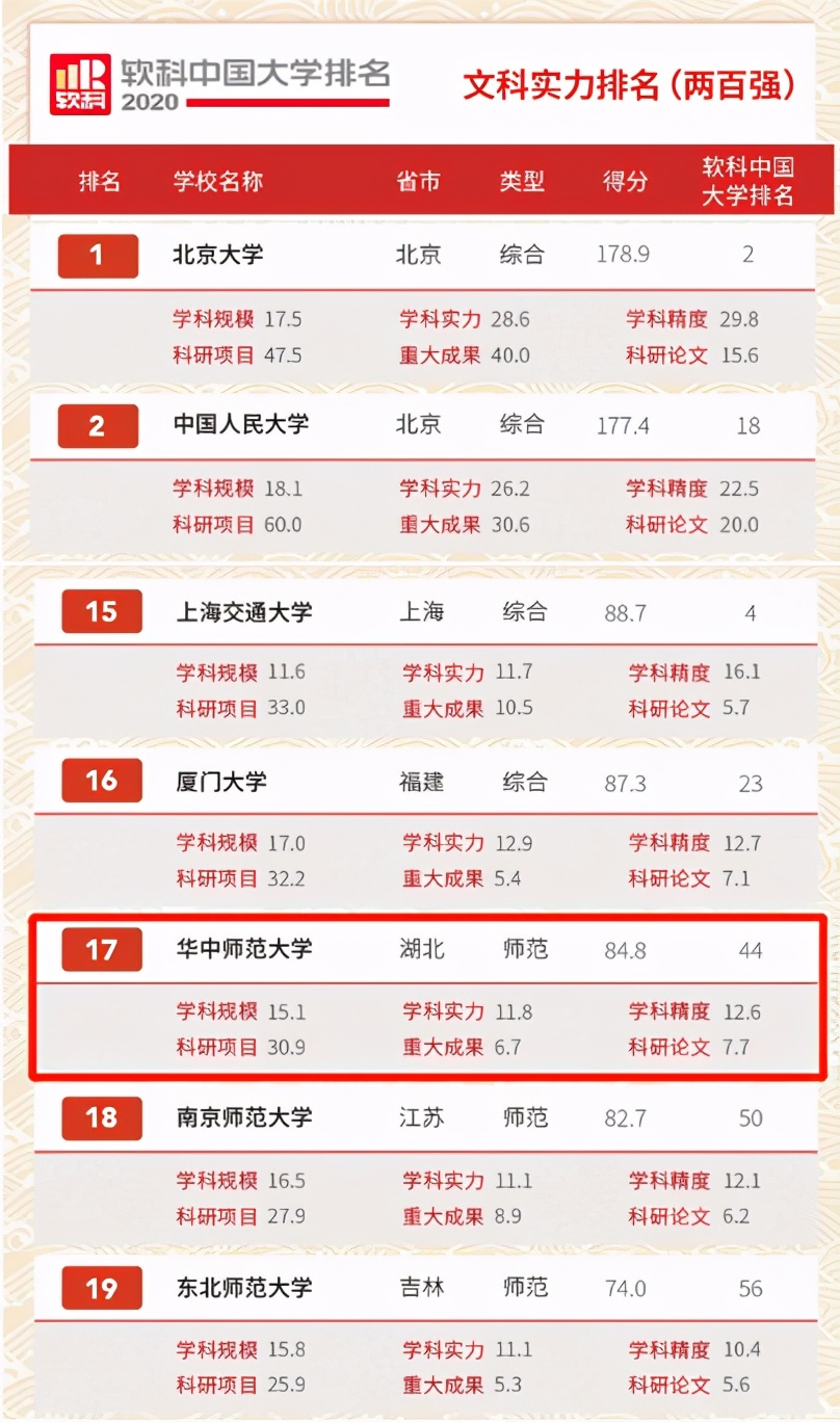 报考干货!华中师范大学实力究竟如何?9大权威榜单告诉你答案!