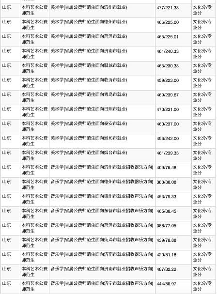 聊城大学2020年研究生分数线,山东聊城大学成人高考录取分数线