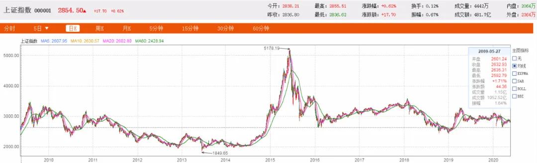 上证指数编制调整对股市的影响,上证指数最新编制方法