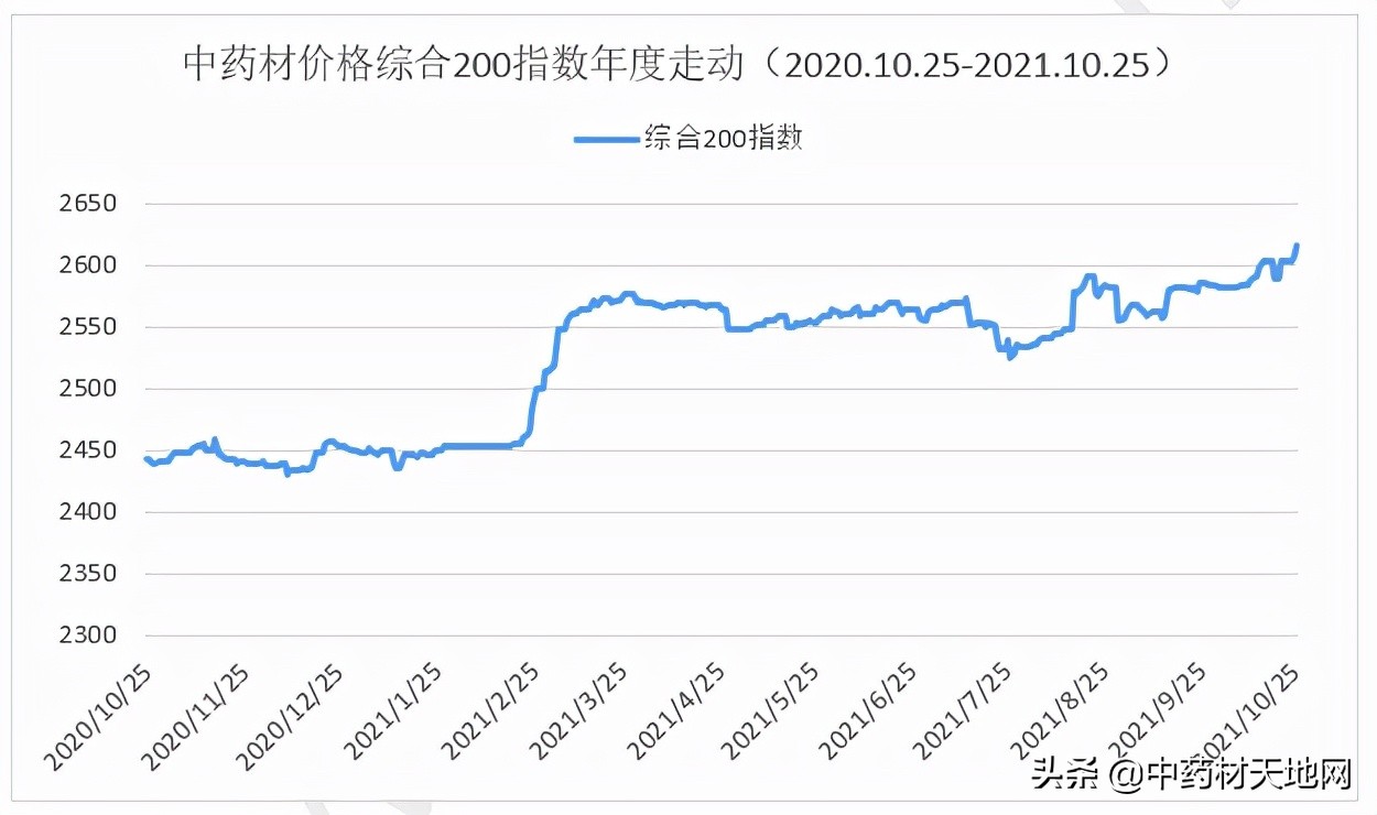 2021年中药材收购价格表,2016-2020年中药材价格趋势